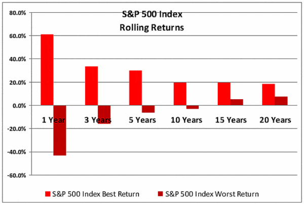 S&P 500 rolling returns