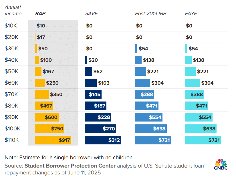 Chart of payment amounts of various income-based repayment plans. Source: CNBC